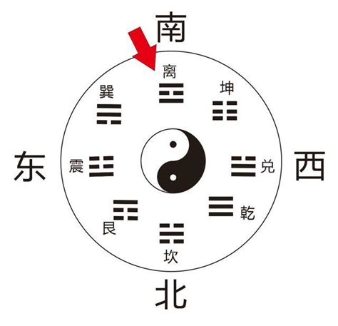 離中虛|八卦(八卦方位):名,總覽,起源,卦象,主要類型,先天八卦,。